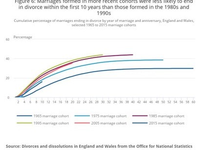 ONS Divorce Statistics 2024 and 2025: What Do the Latest Trends Tell Us? by Lauren Brolly
