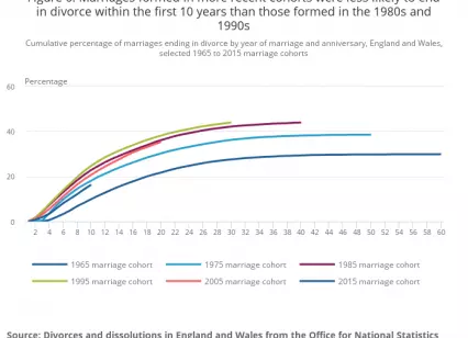 ONS Divorce Statistics 2024 and 2025: What Do the Latest Trends Tell Us?